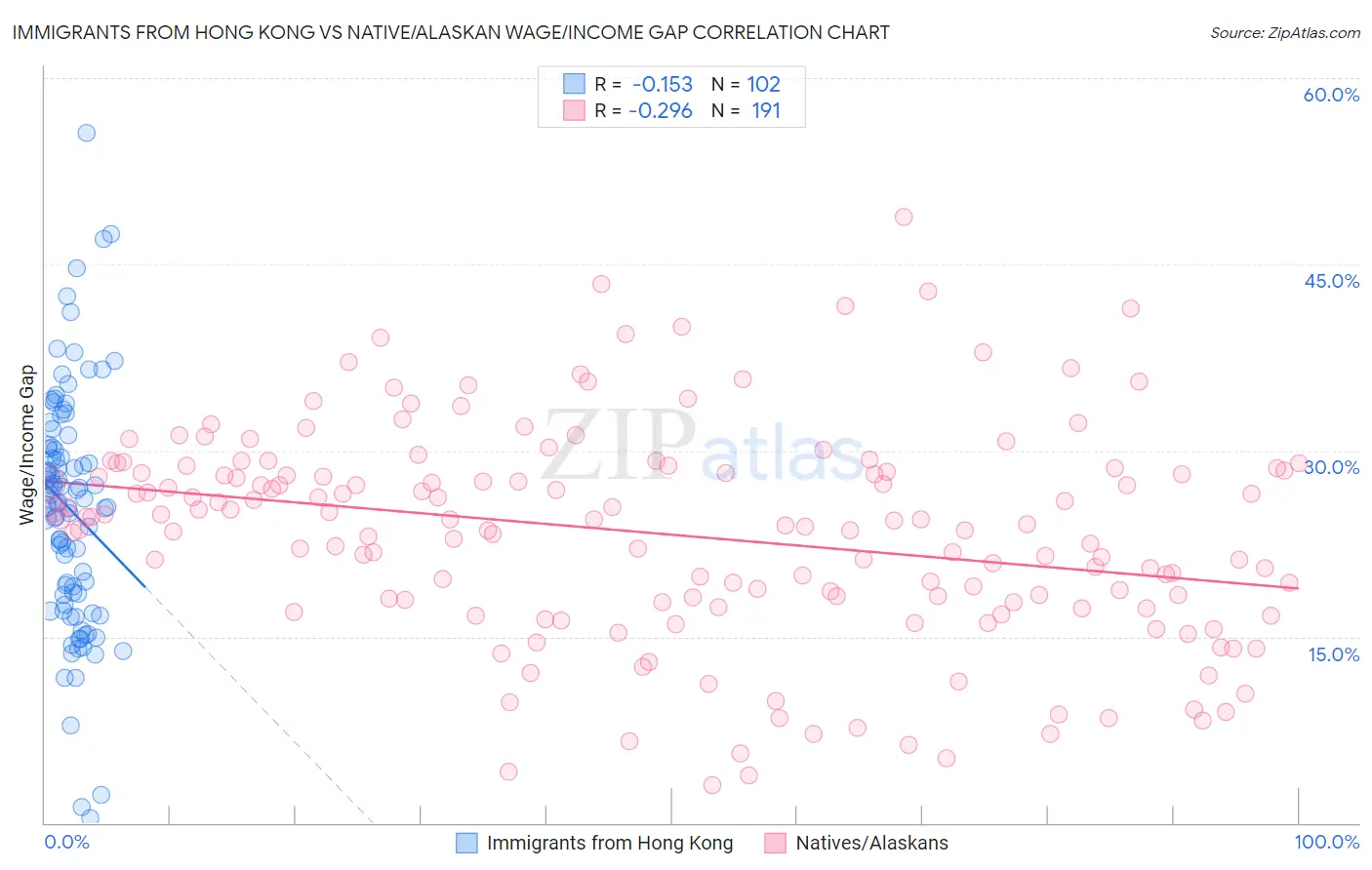 Immigrants from Hong Kong vs Native/Alaskan Wage/Income Gap