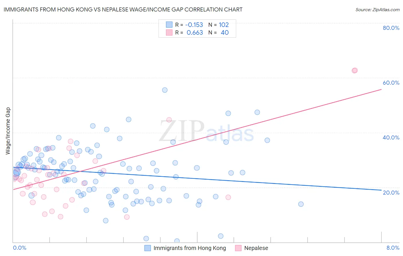 Immigrants from Hong Kong vs Nepalese Wage/Income Gap
