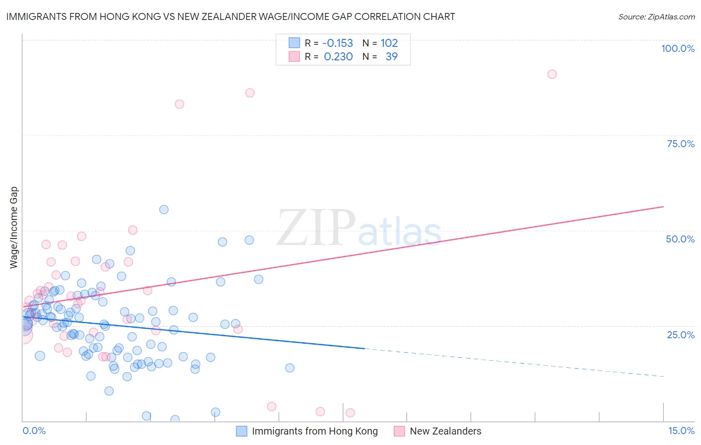 Immigrants from Hong Kong vs New Zealander Wage/Income Gap