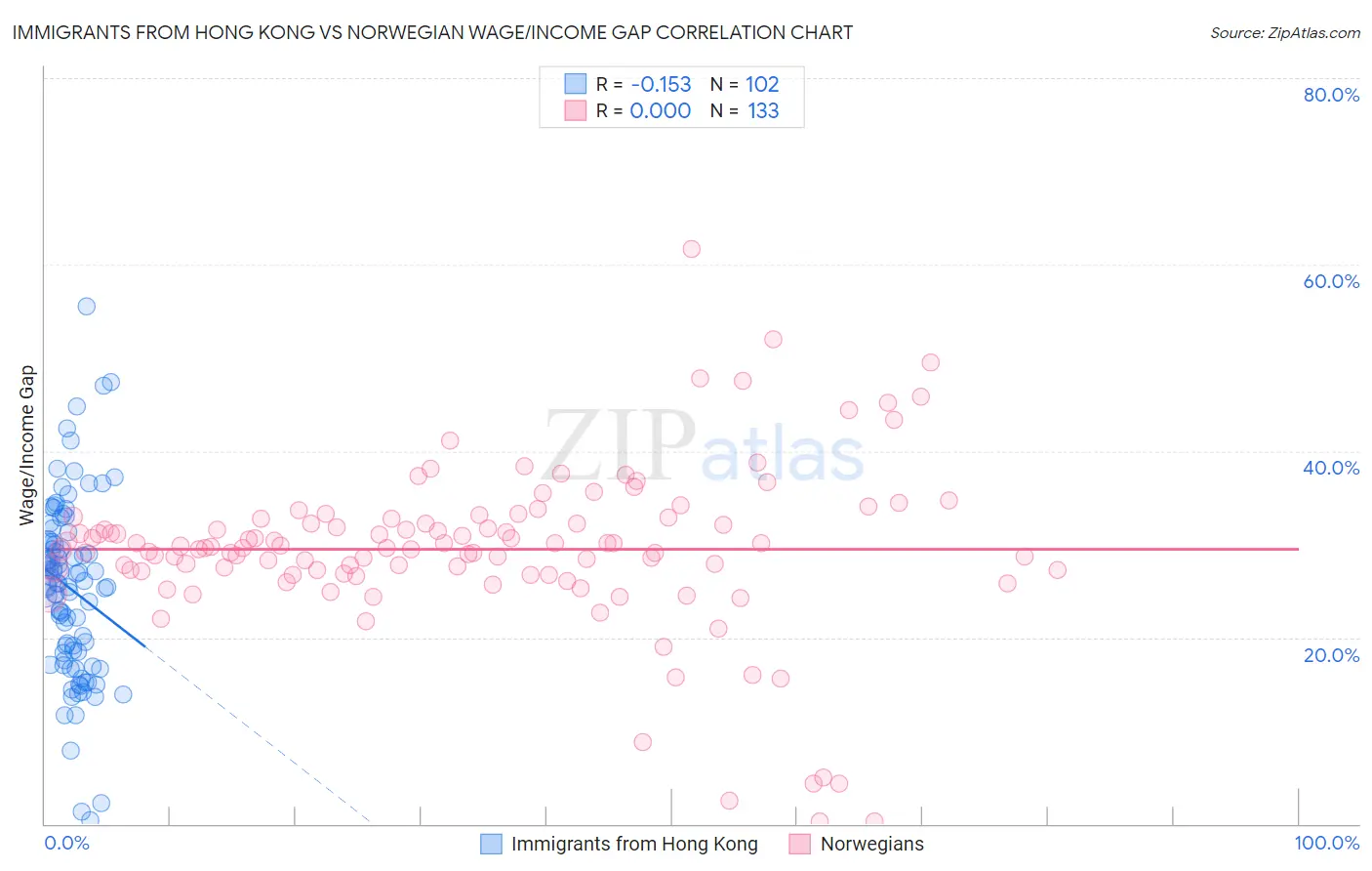 Immigrants from Hong Kong vs Norwegian Wage/Income Gap