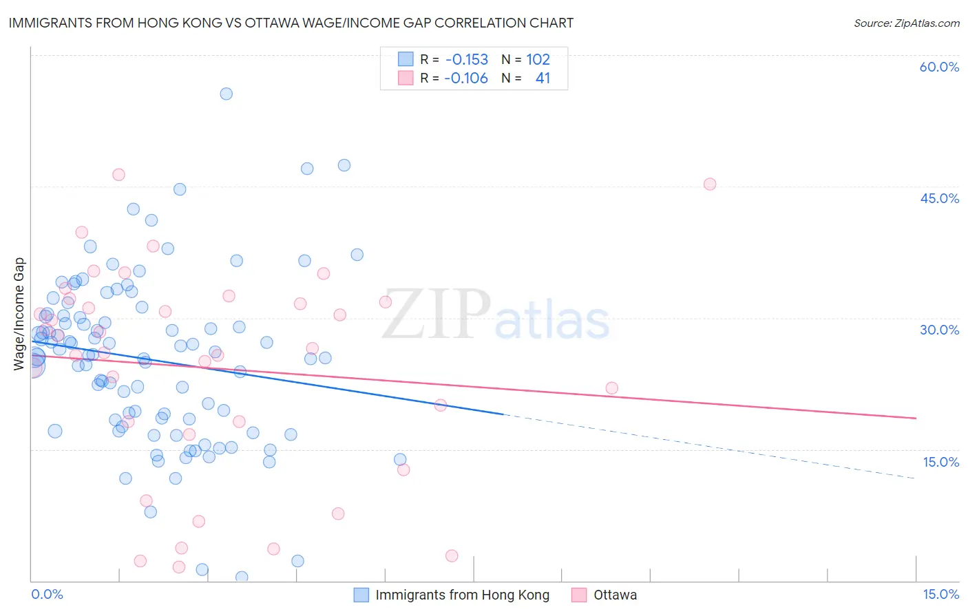 Immigrants from Hong Kong vs Ottawa Wage/Income Gap