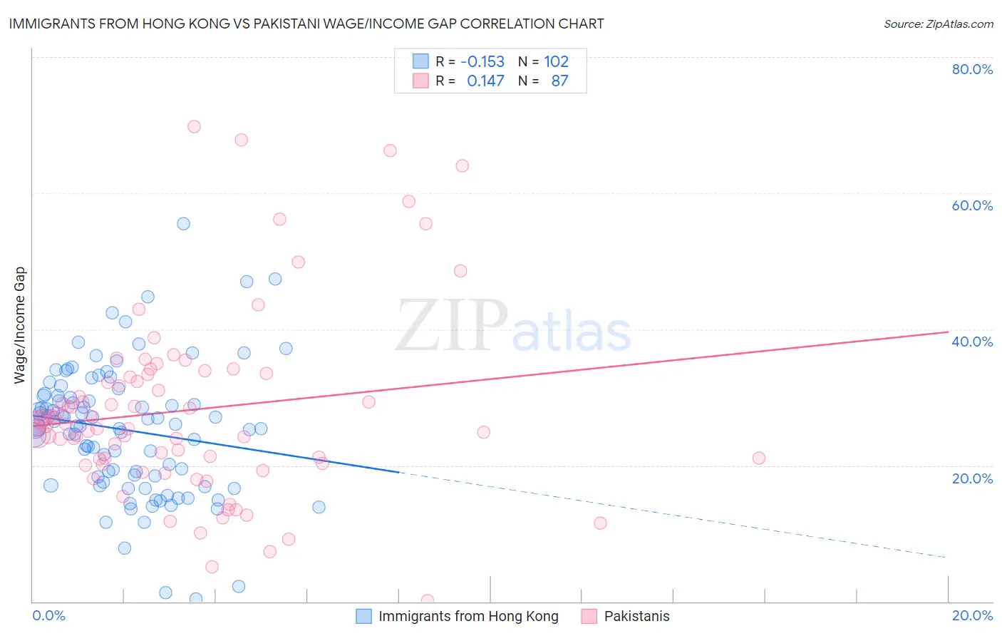 Immigrants from Hong Kong vs Pakistani Wage/Income Gap