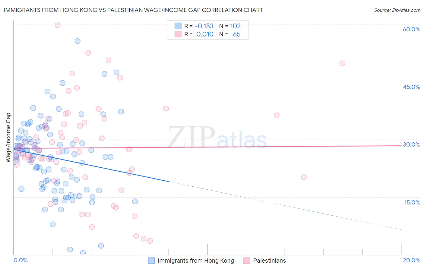 Immigrants from Hong Kong vs Palestinian Wage/Income Gap