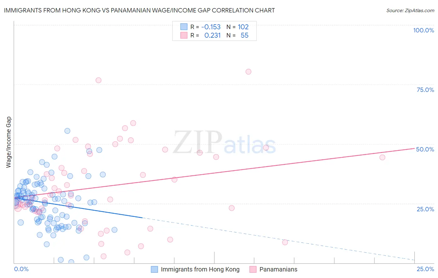 Immigrants from Hong Kong vs Panamanian Wage/Income Gap