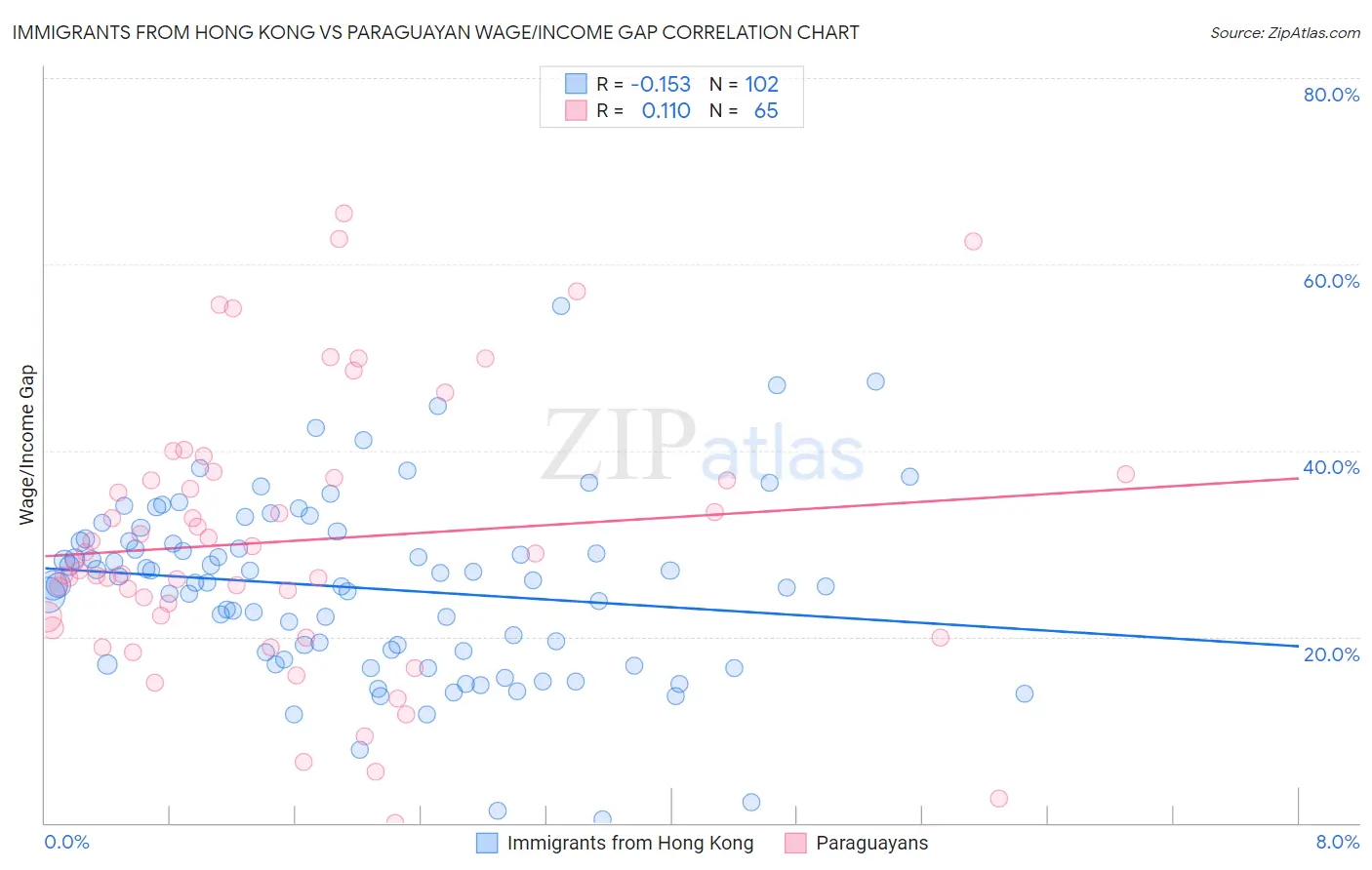Immigrants from Hong Kong vs Paraguayan Wage/Income Gap