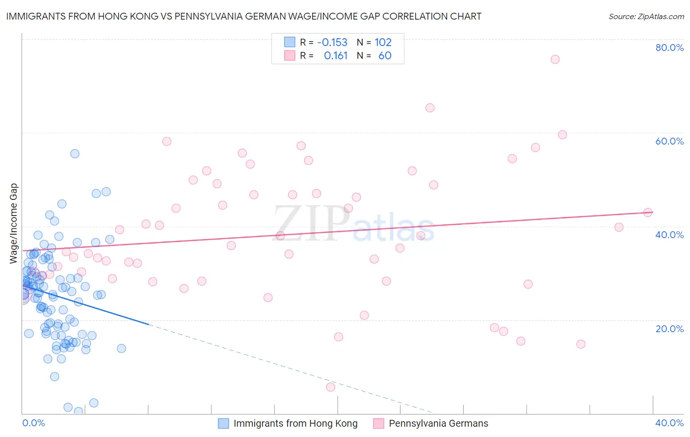 Immigrants from Hong Kong vs Pennsylvania German Wage/Income Gap