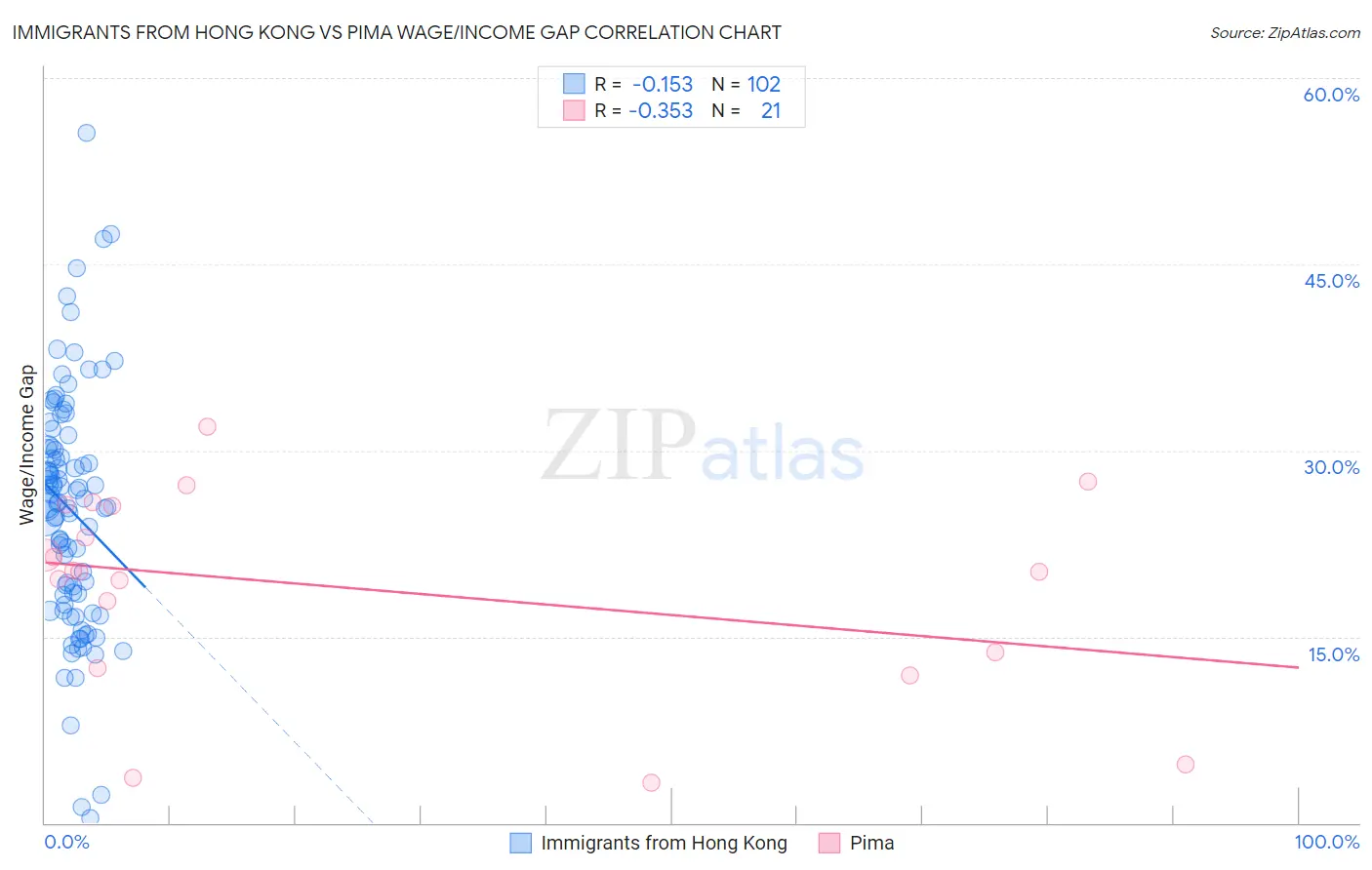 Immigrants from Hong Kong vs Pima Wage/Income Gap