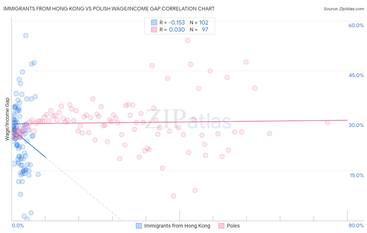 Immigrants from Hong Kong vs Polish Wage/Income Gap