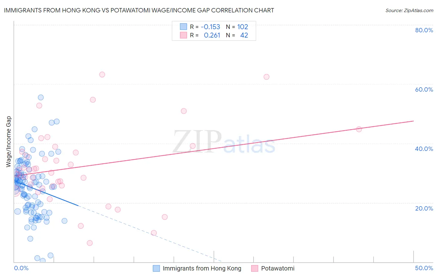 Immigrants from Hong Kong vs Potawatomi Wage/Income Gap