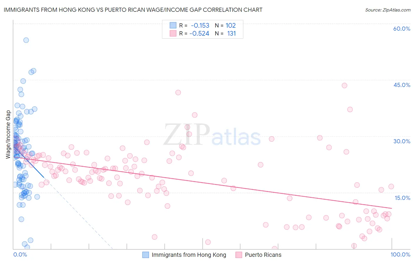 Immigrants from Hong Kong vs Puerto Rican Wage/Income Gap