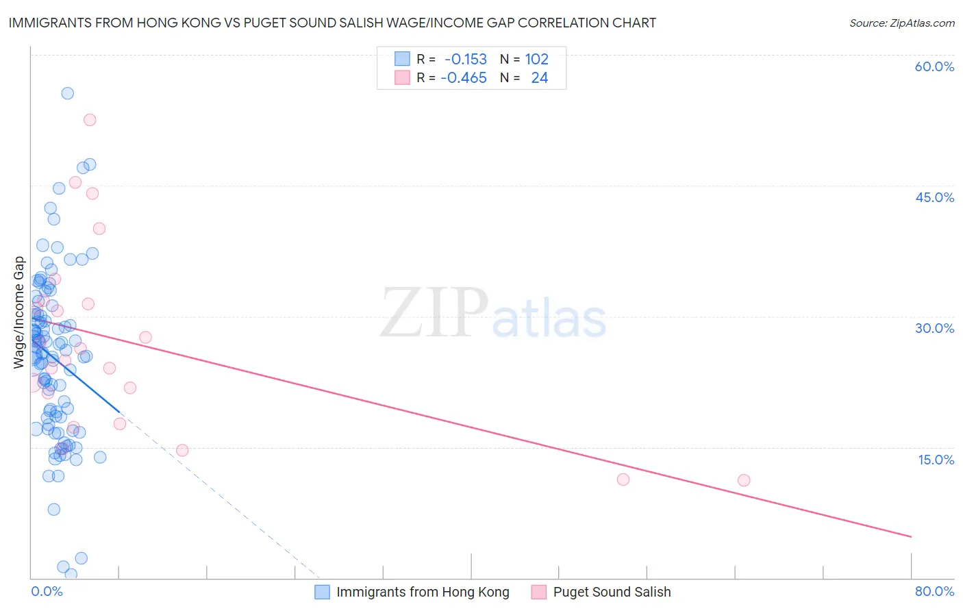 Immigrants from Hong Kong vs Puget Sound Salish Wage/Income Gap