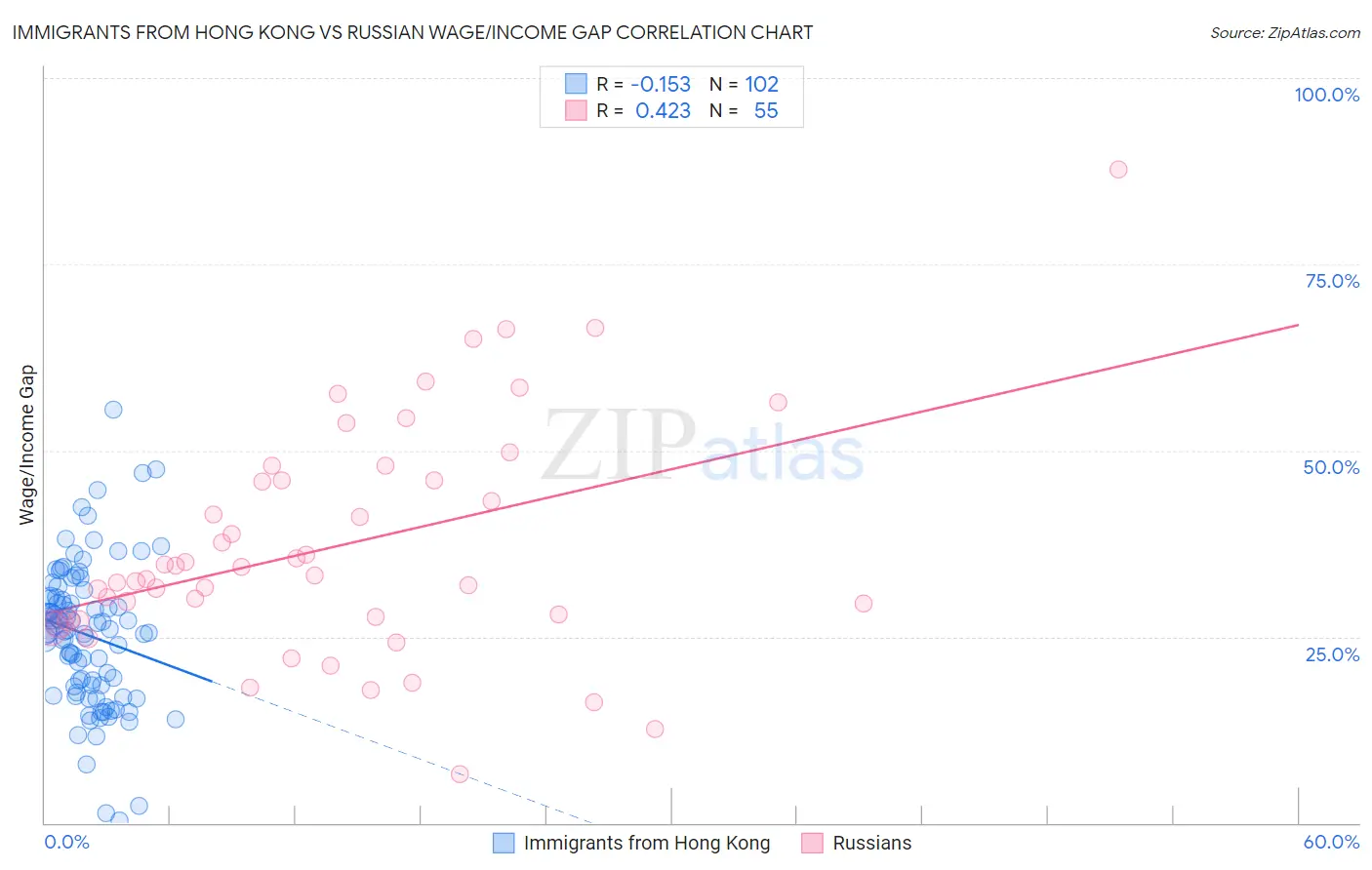 Immigrants from Hong Kong vs Russian Wage/Income Gap
