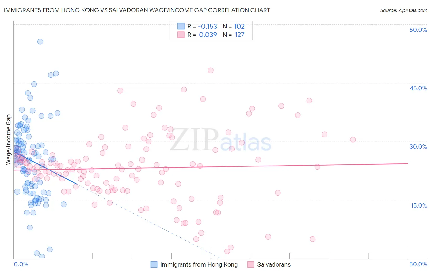 Immigrants from Hong Kong vs Salvadoran Wage/Income Gap