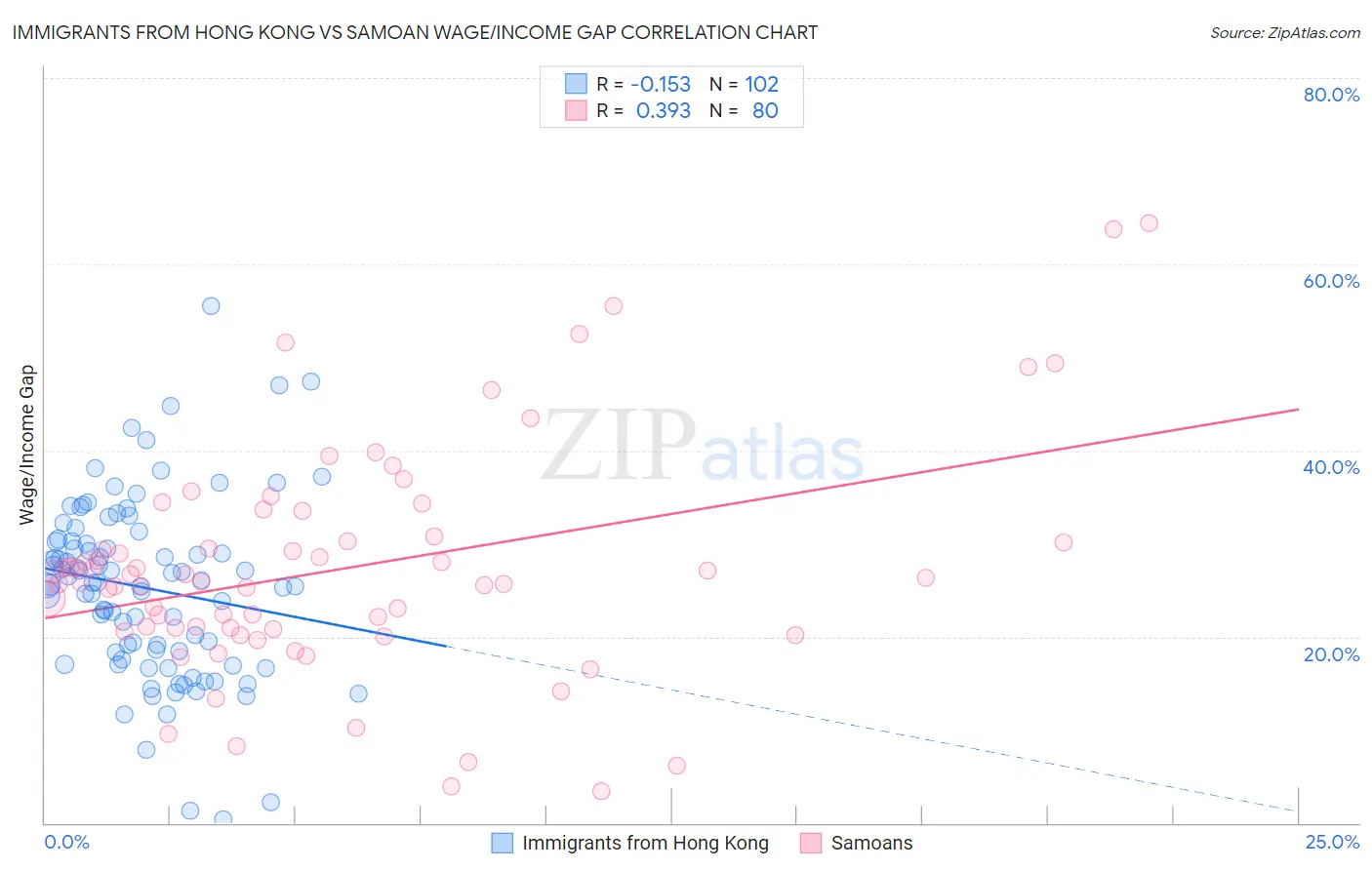 Immigrants from Hong Kong vs Samoan Wage/Income Gap