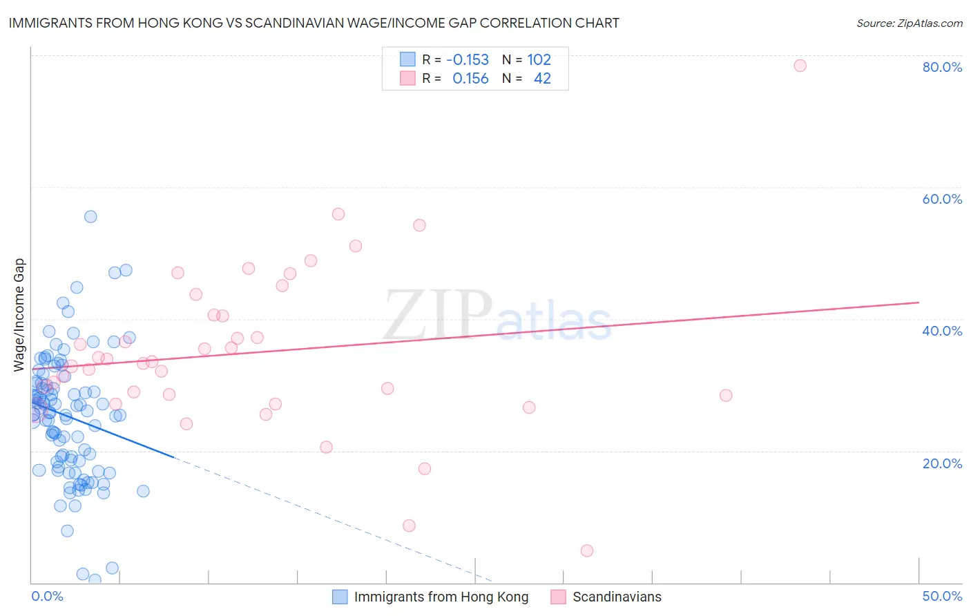 Immigrants from Hong Kong vs Scandinavian Wage/Income Gap