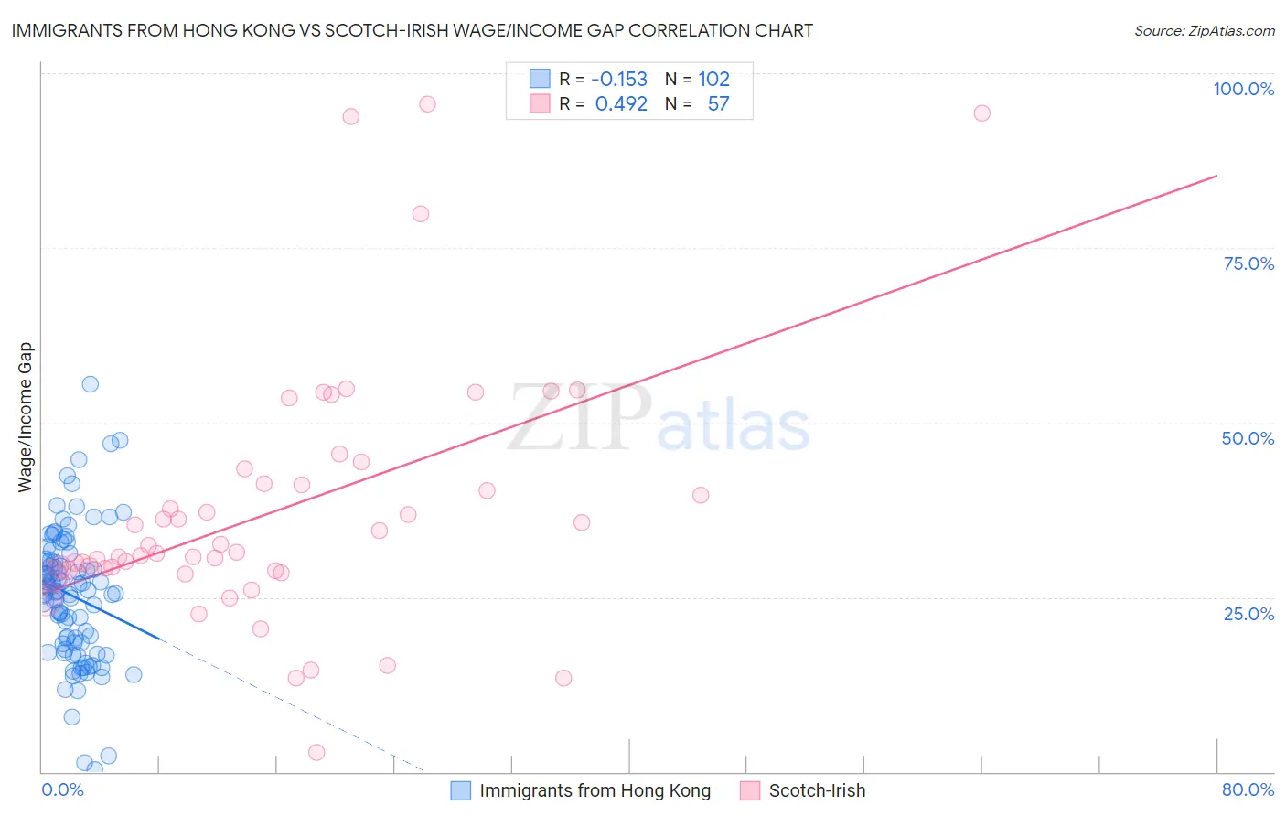 Immigrants from Hong Kong vs Scotch-Irish Wage/Income Gap