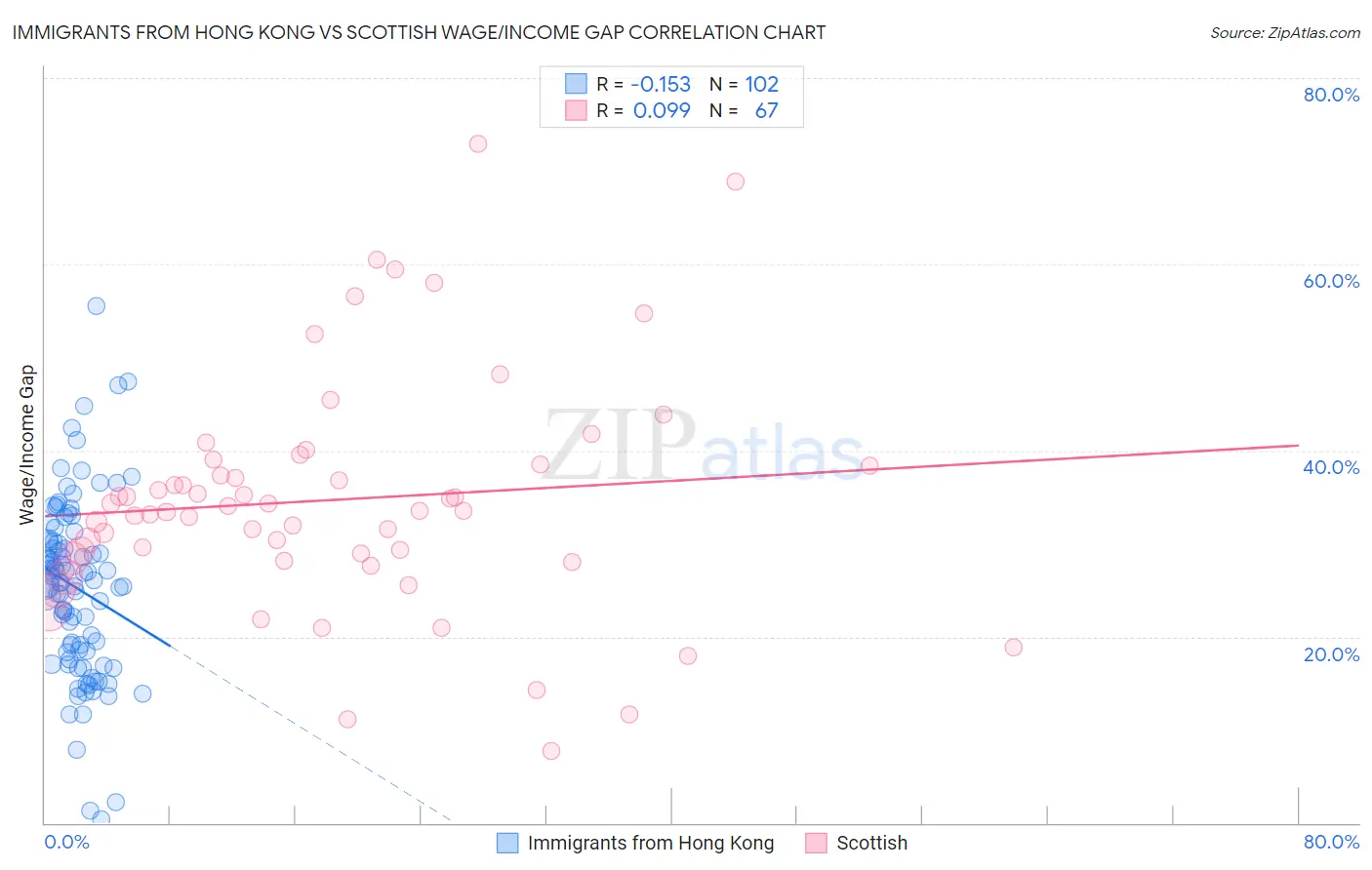 Immigrants from Hong Kong vs Scottish Wage/Income Gap