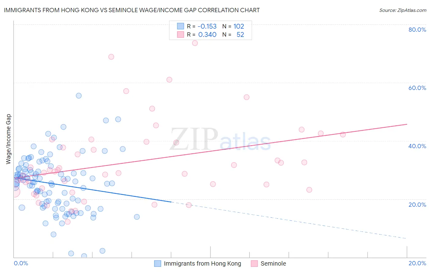 Immigrants from Hong Kong vs Seminole Wage/Income Gap