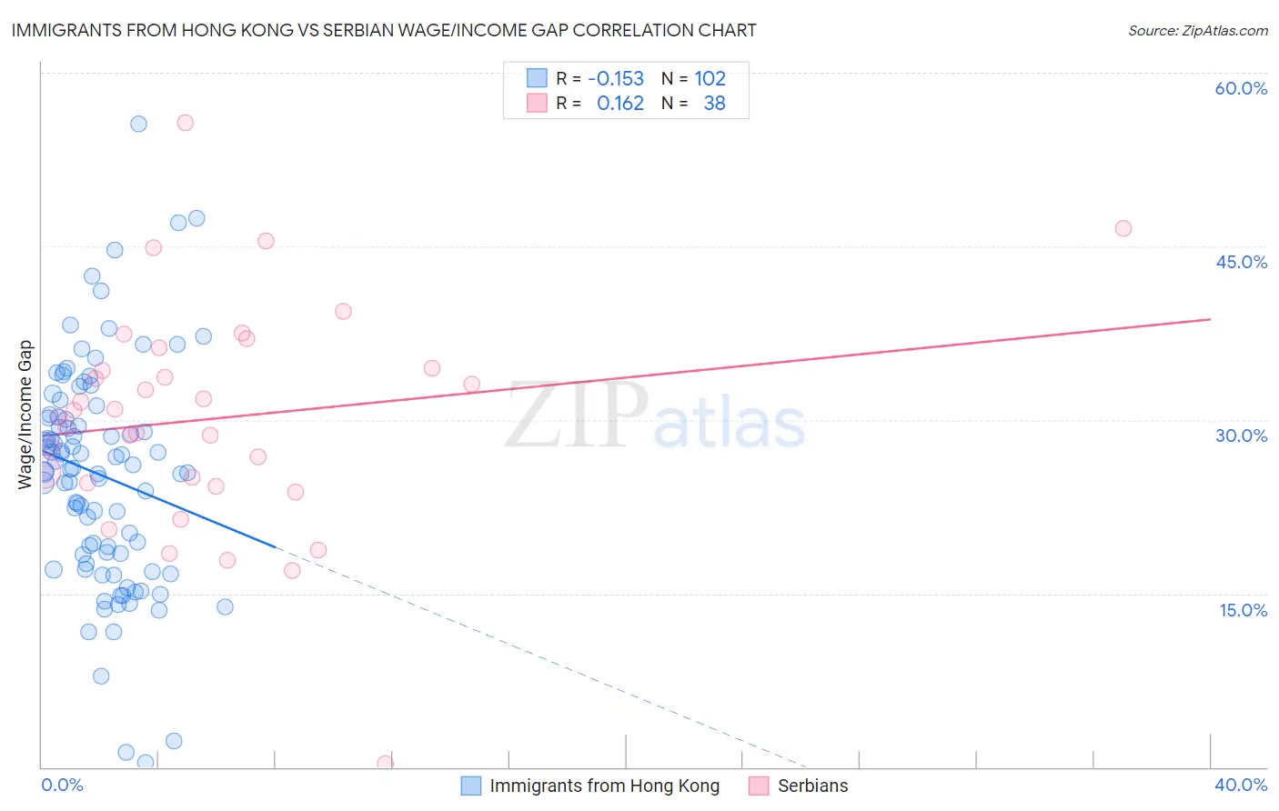 Immigrants from Hong Kong vs Serbian Wage/Income Gap