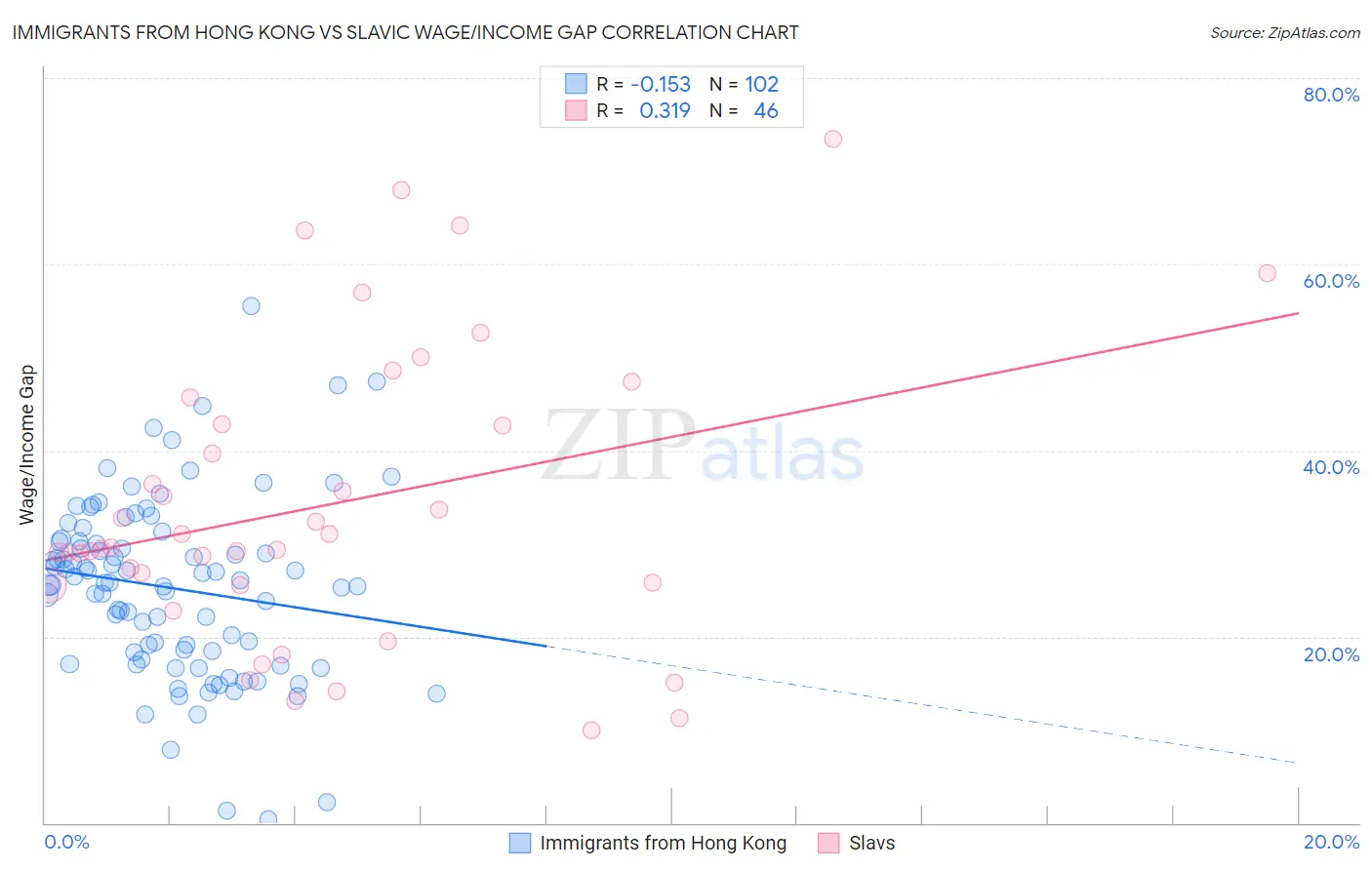Immigrants from Hong Kong vs Slavic Wage/Income Gap