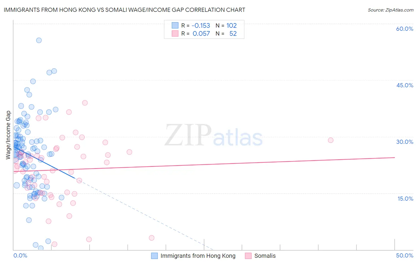 Immigrants from Hong Kong vs Somali Wage/Income Gap