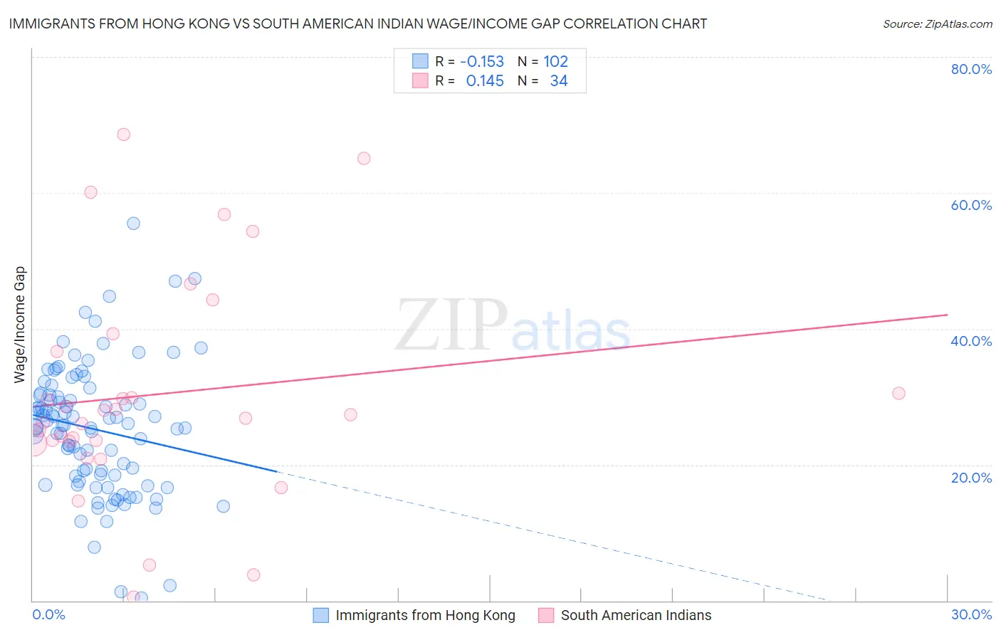 Immigrants from Hong Kong vs South American Indian Wage/Income Gap