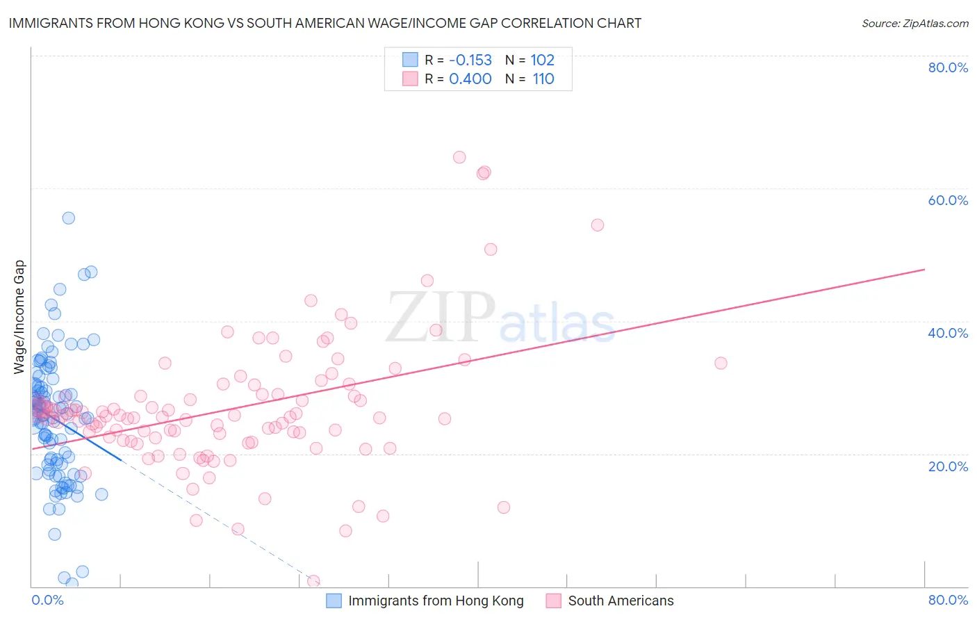 Immigrants from Hong Kong vs South American Wage/Income Gap