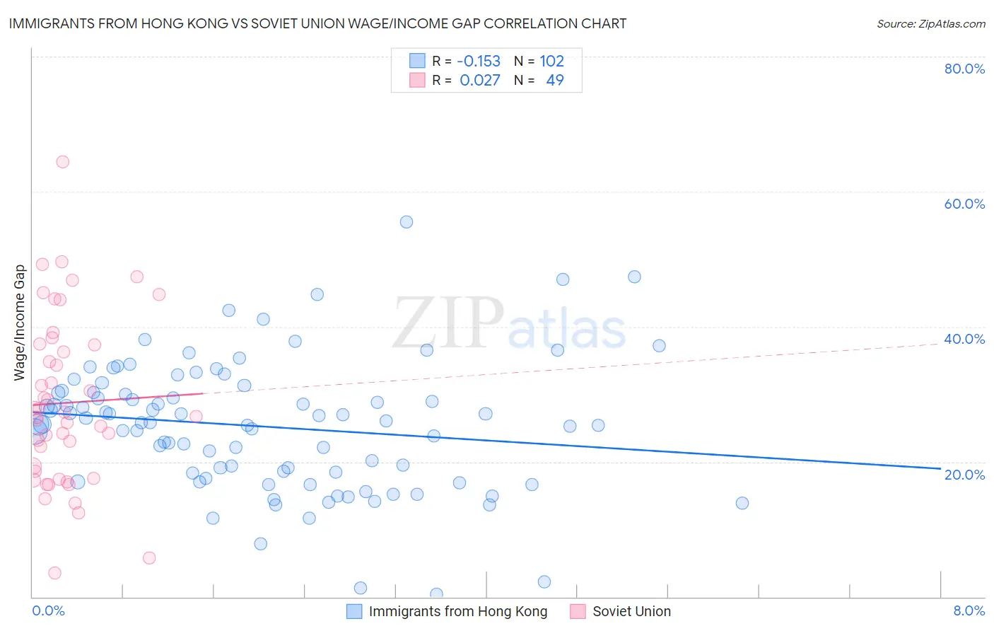 Immigrants from Hong Kong vs Soviet Union Wage/Income Gap