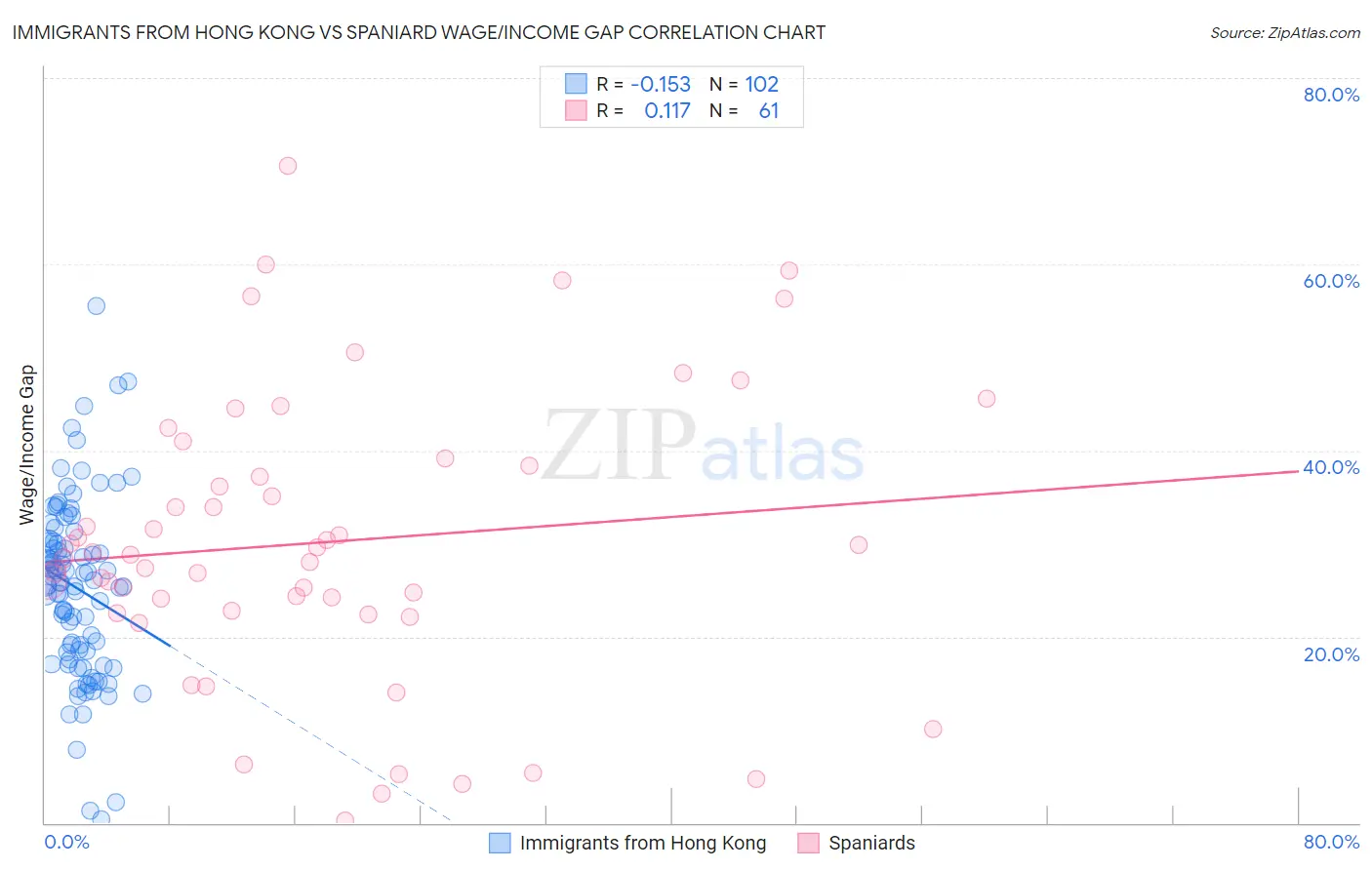 Immigrants from Hong Kong vs Spaniard Wage/Income Gap