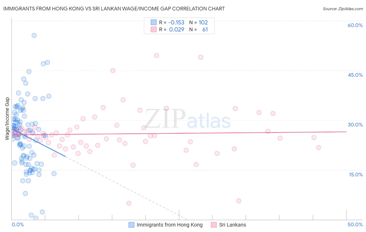 Immigrants from Hong Kong vs Sri Lankan Wage/Income Gap