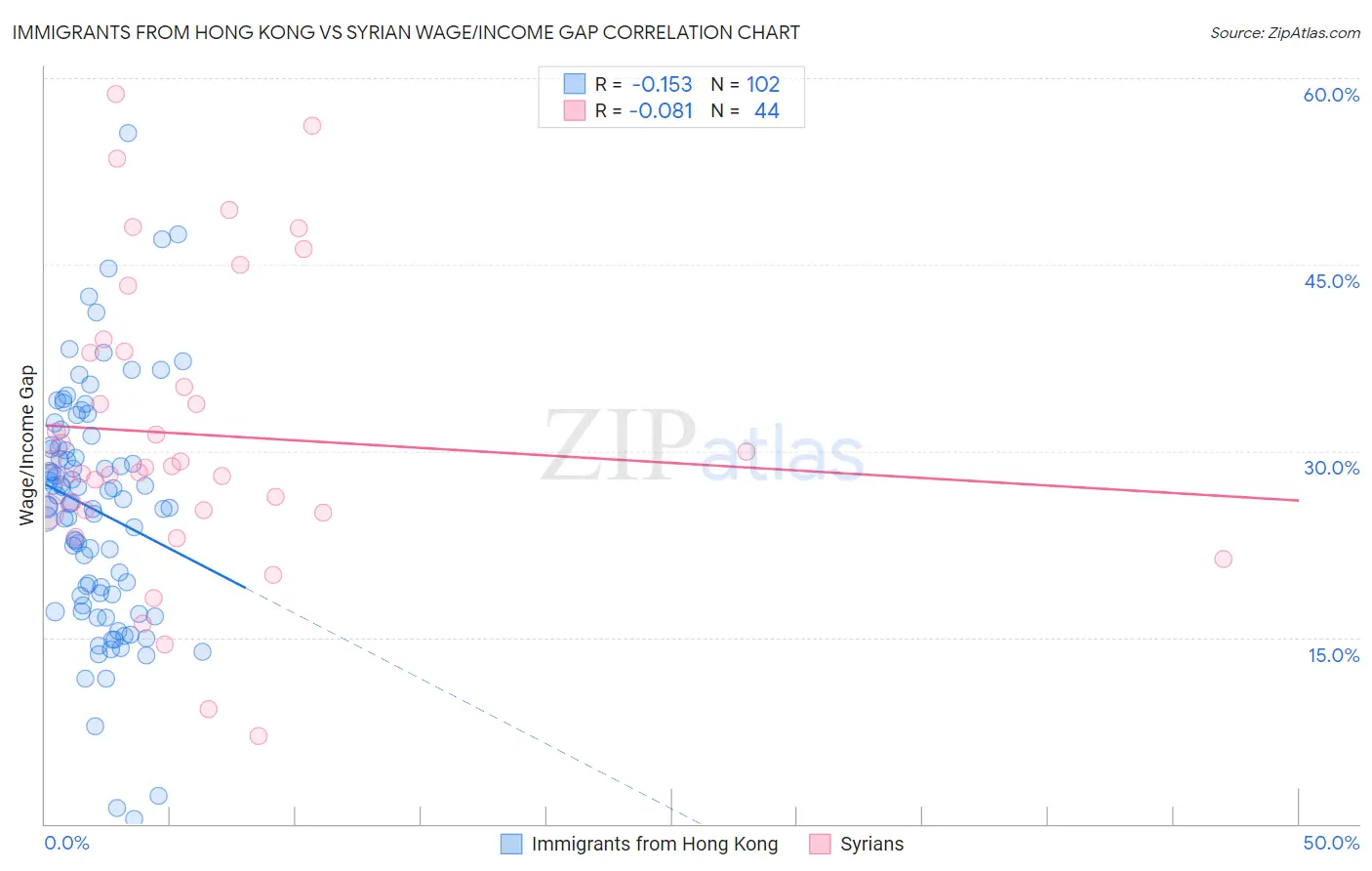 Immigrants from Hong Kong vs Syrian Wage/Income Gap