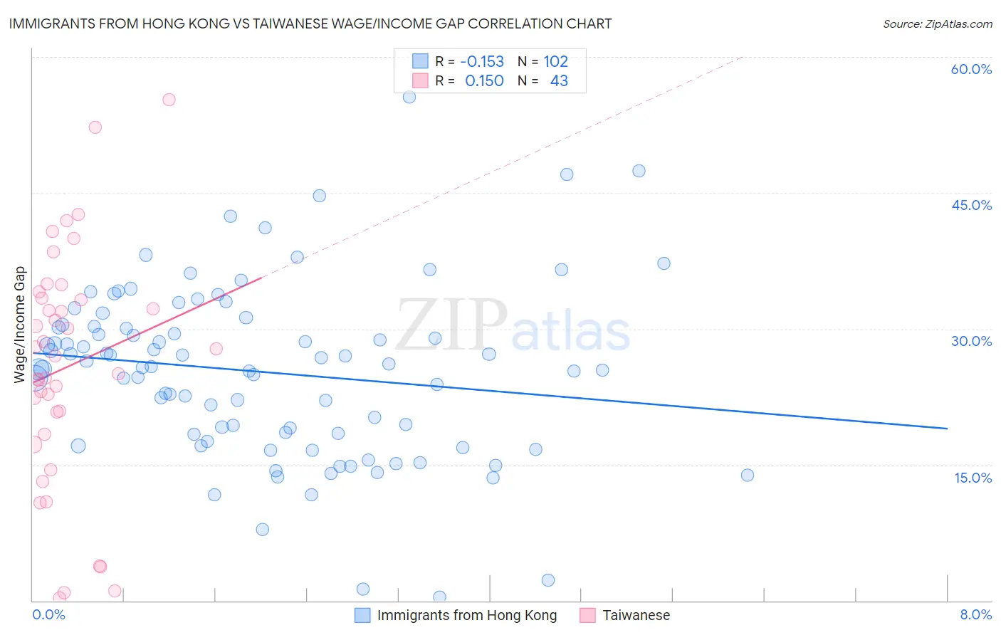 Immigrants from Hong Kong vs Taiwanese Wage/Income Gap