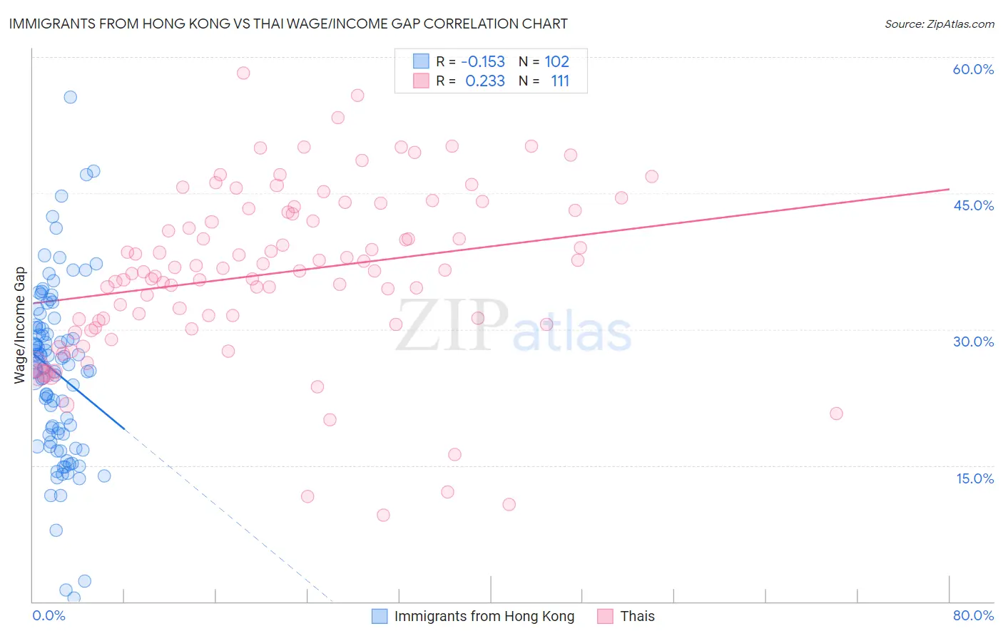 Immigrants from Hong Kong vs Thai Wage/Income Gap