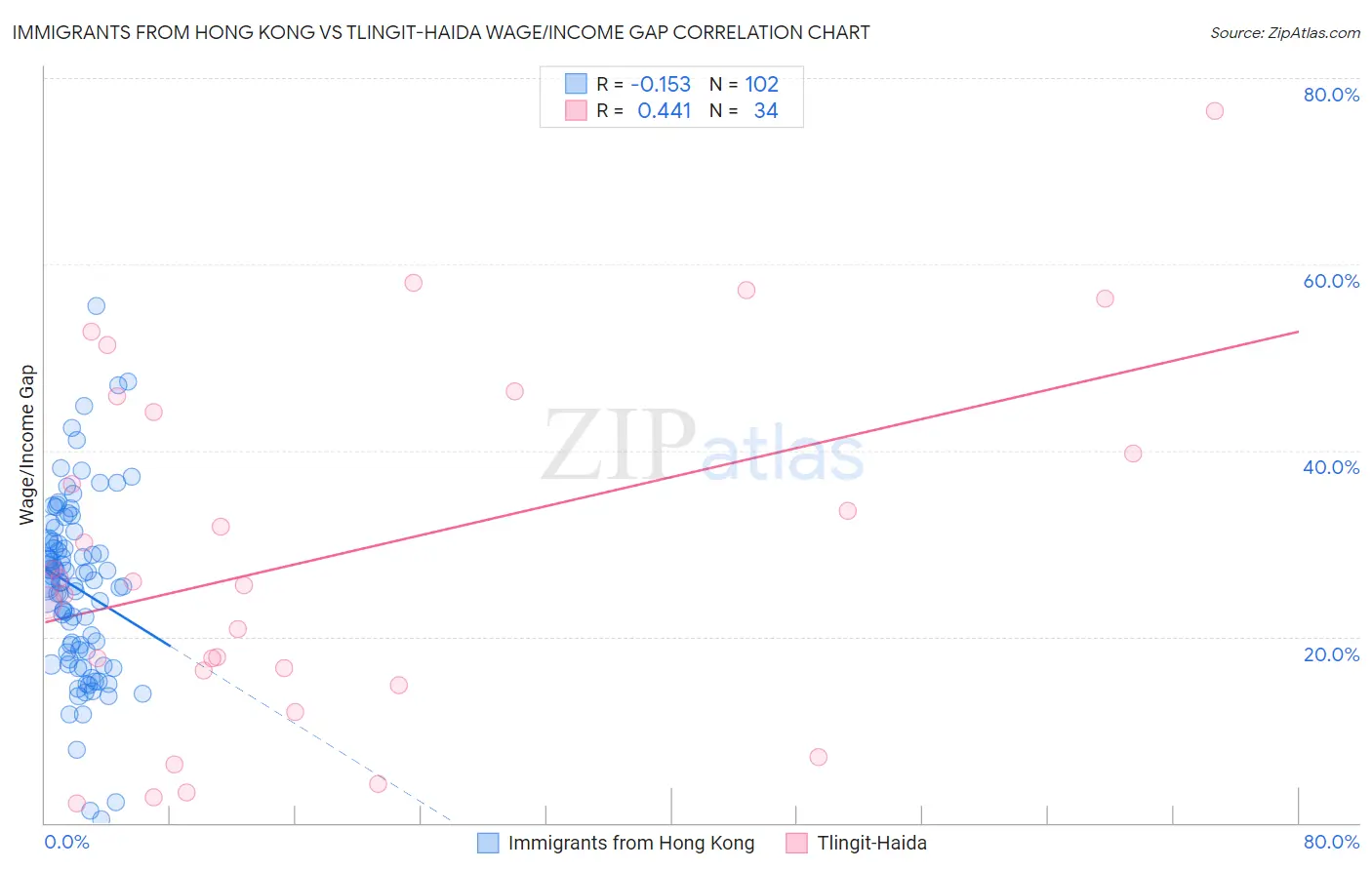 Immigrants from Hong Kong vs Tlingit-Haida Wage/Income Gap