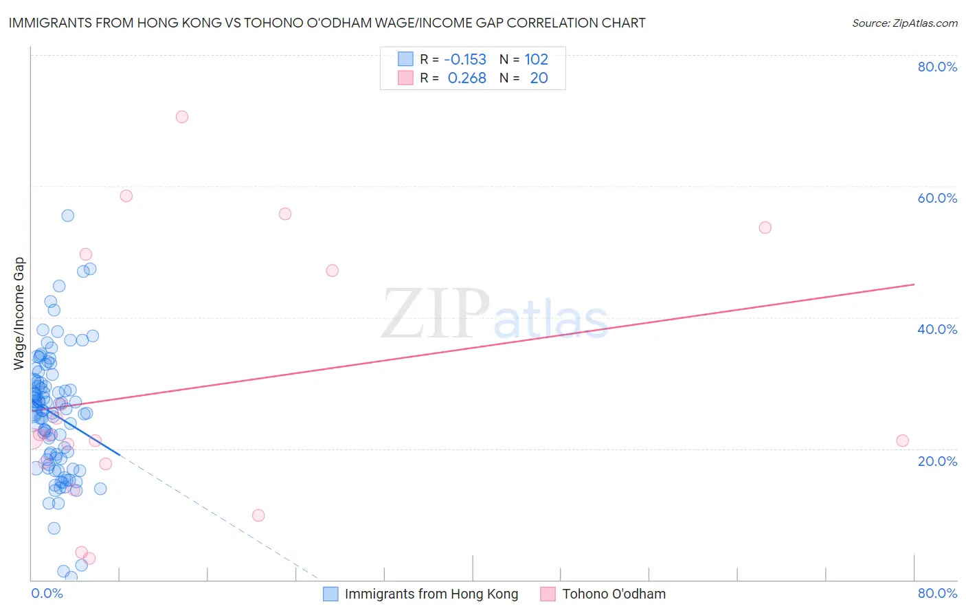 Immigrants from Hong Kong vs Tohono O'odham Wage/Income Gap