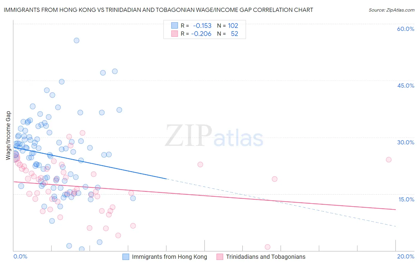 Immigrants from Hong Kong vs Trinidadian and Tobagonian Wage/Income Gap