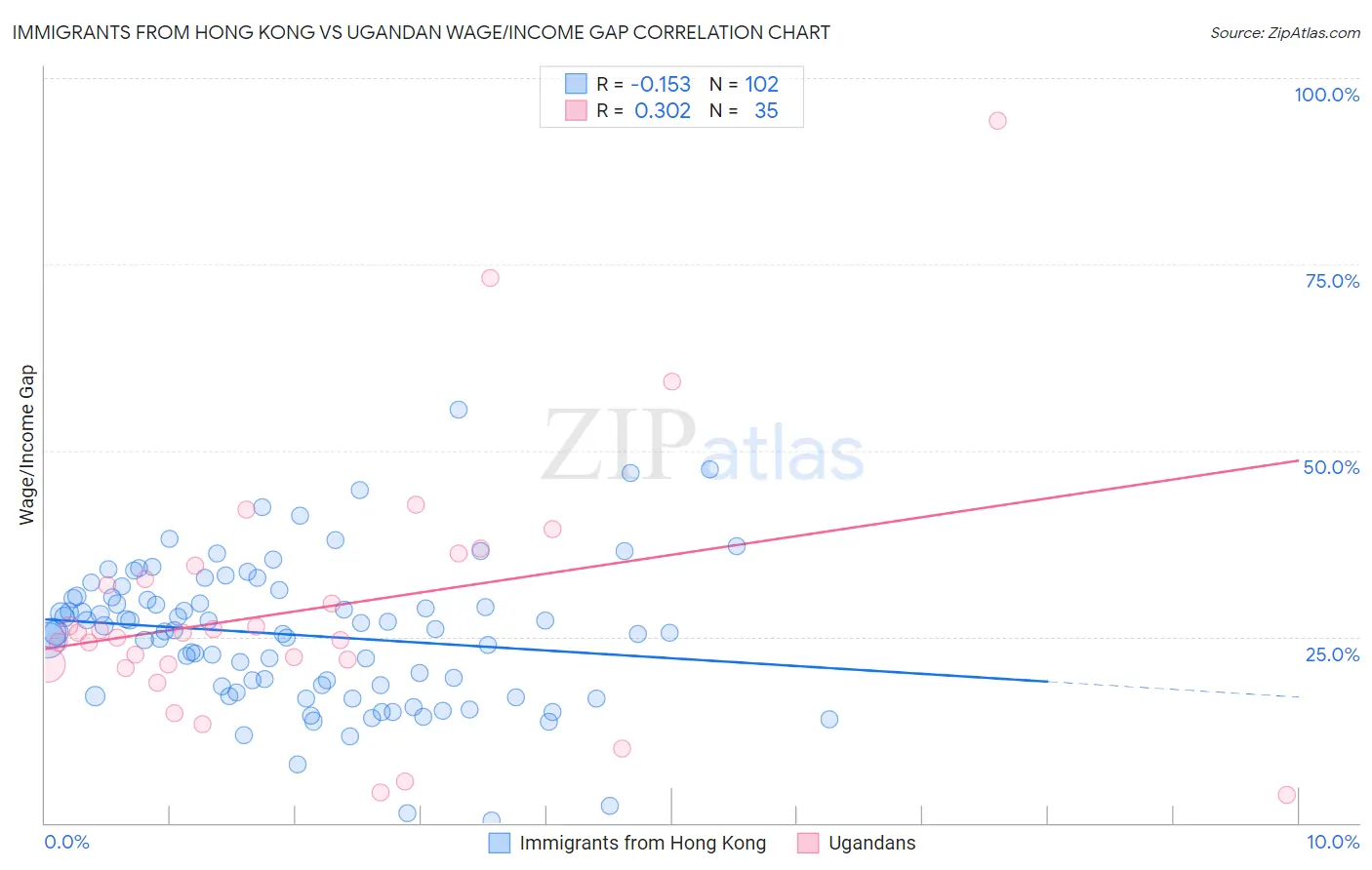 Immigrants from Hong Kong vs Ugandan Wage/Income Gap