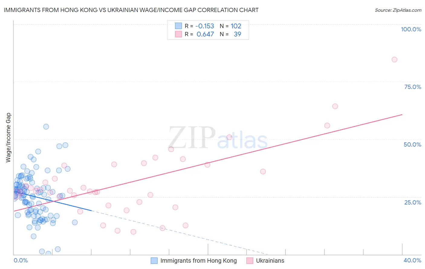 Immigrants from Hong Kong vs Ukrainian Wage/Income Gap