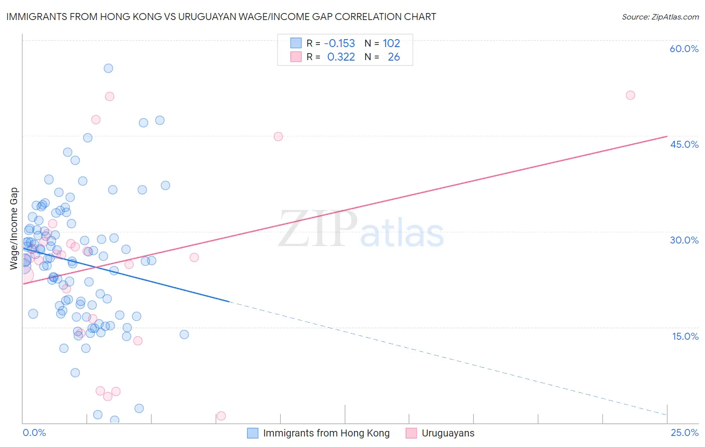 Immigrants from Hong Kong vs Uruguayan Wage/Income Gap