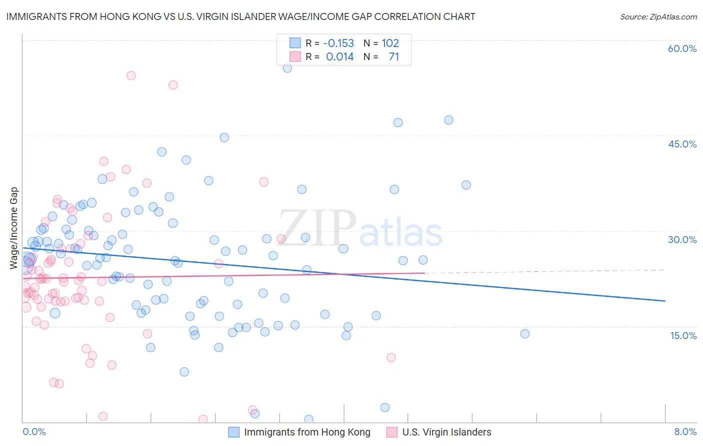 Immigrants from Hong Kong vs U.S. Virgin Islander Wage/Income Gap