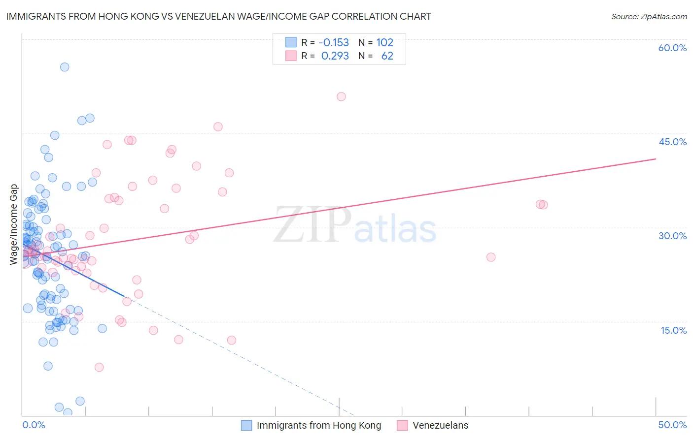 Immigrants from Hong Kong vs Venezuelan Wage/Income Gap
