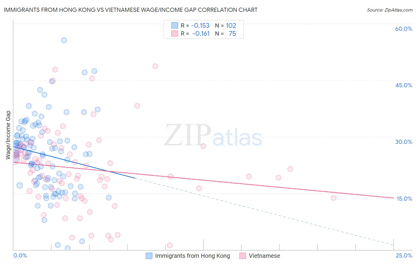 Immigrants from Hong Kong vs Vietnamese Wage/Income Gap