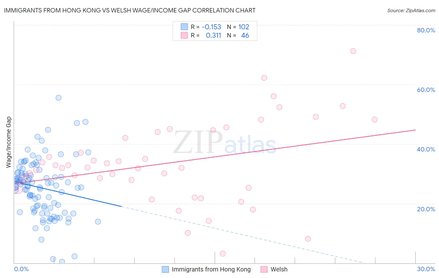 Immigrants from Hong Kong vs Welsh Wage/Income Gap