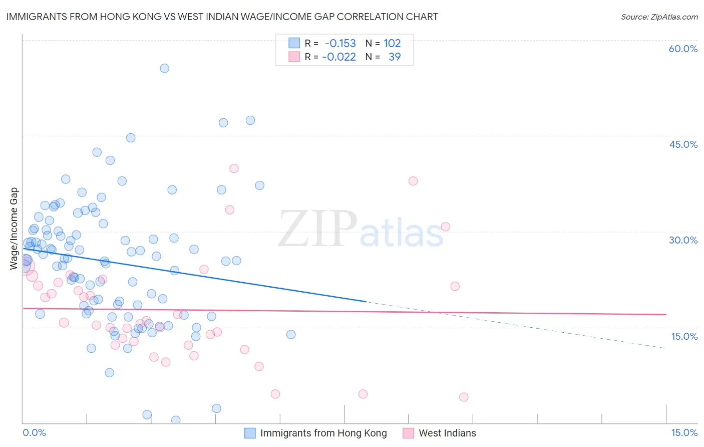 Immigrants from Hong Kong vs West Indian Wage/Income Gap