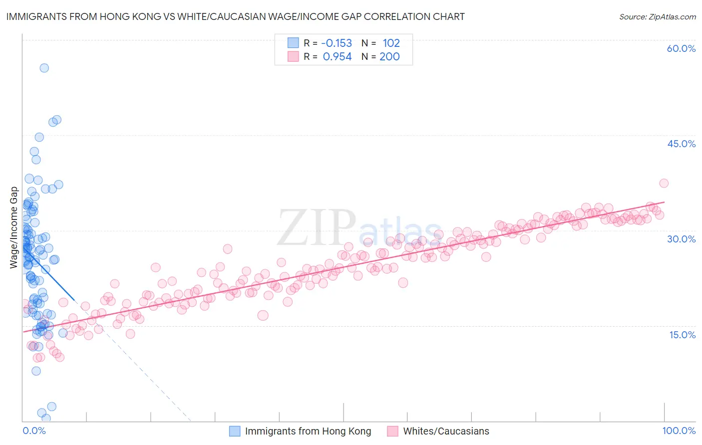 Immigrants from Hong Kong vs White/Caucasian Wage/Income Gap