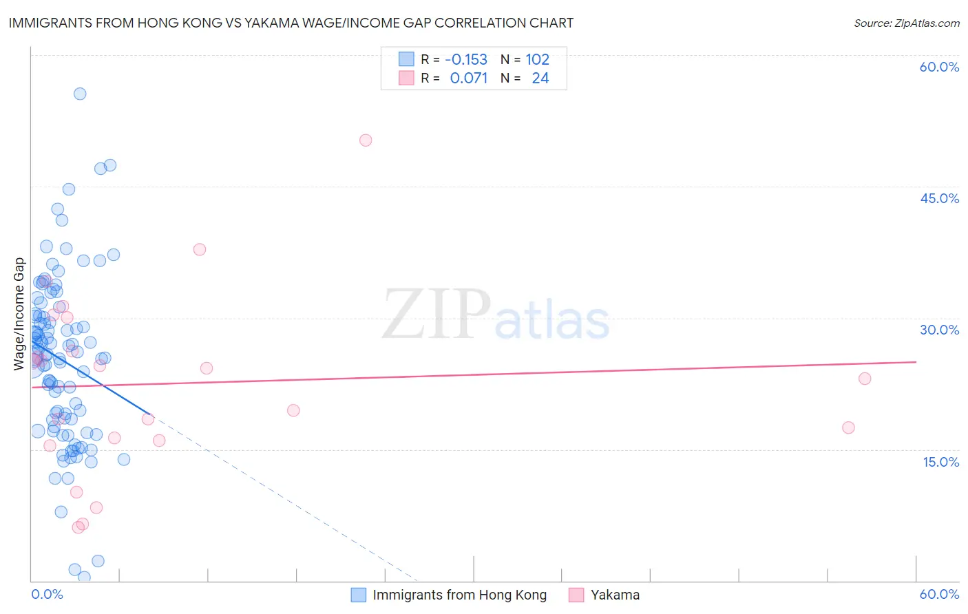 Immigrants from Hong Kong vs Yakama Wage/Income Gap