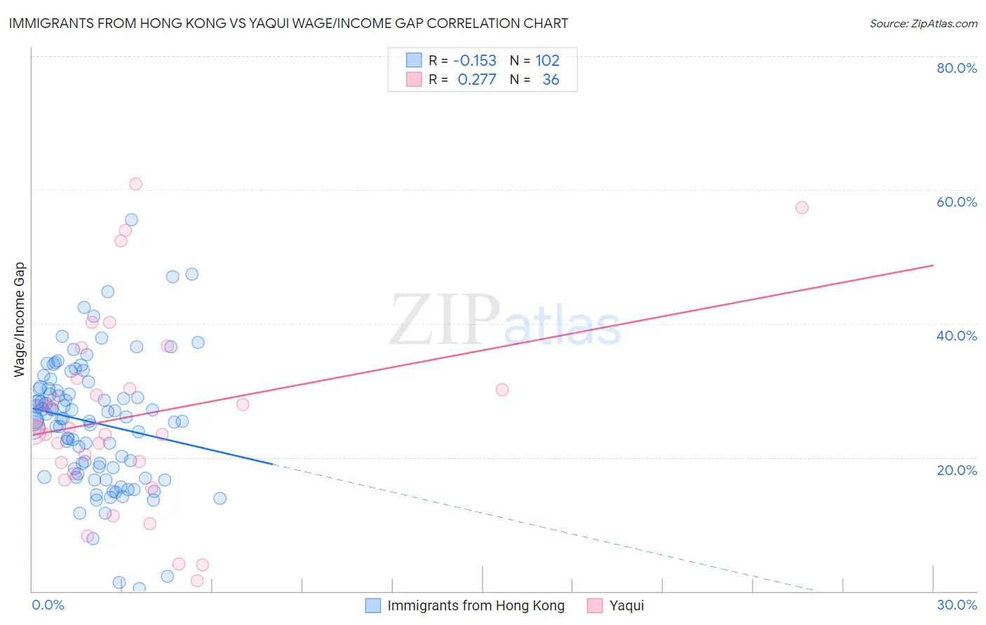 Immigrants from Hong Kong vs Yaqui Wage/Income Gap