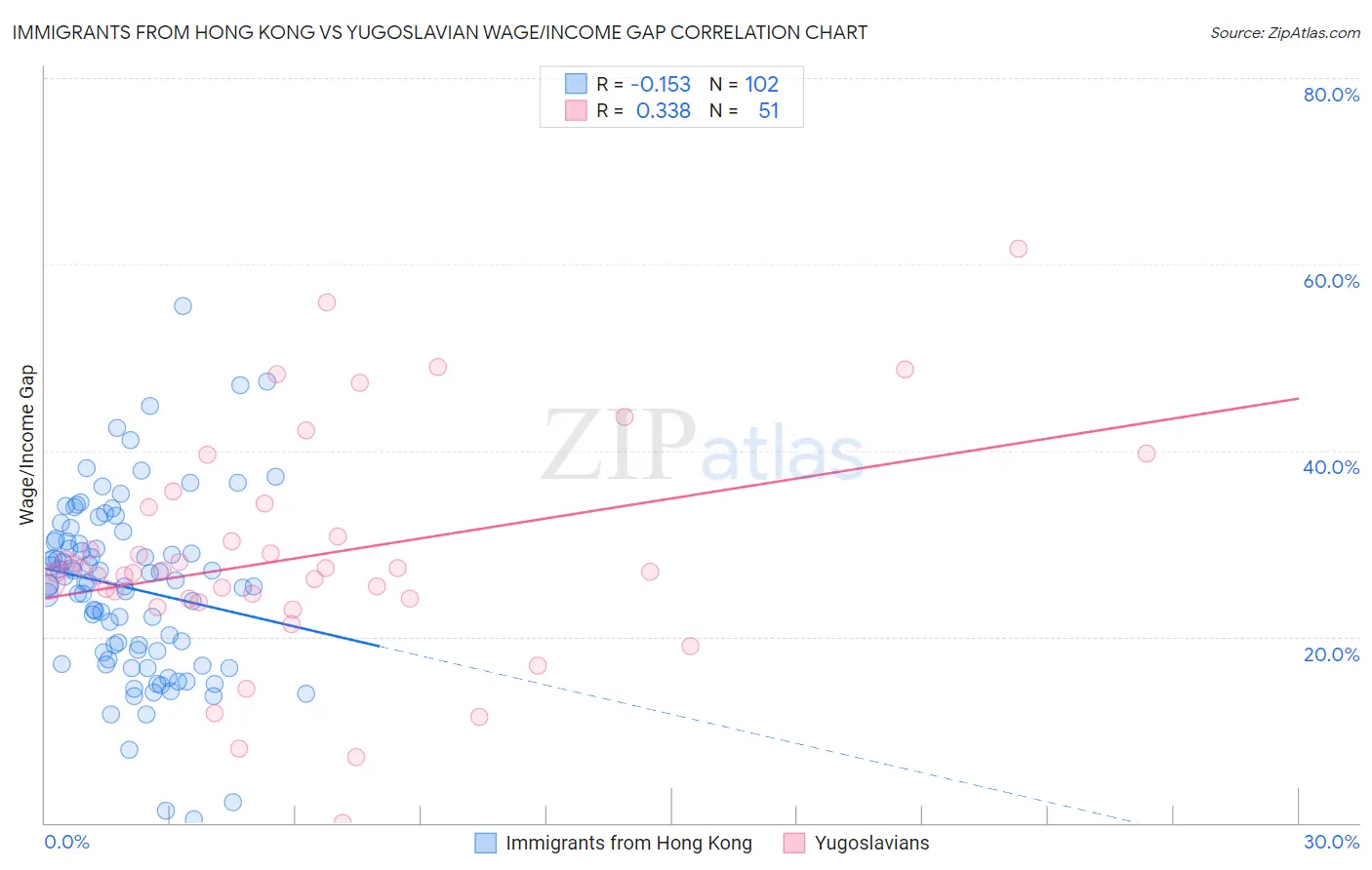 Immigrants from Hong Kong vs Yugoslavian Wage/Income Gap