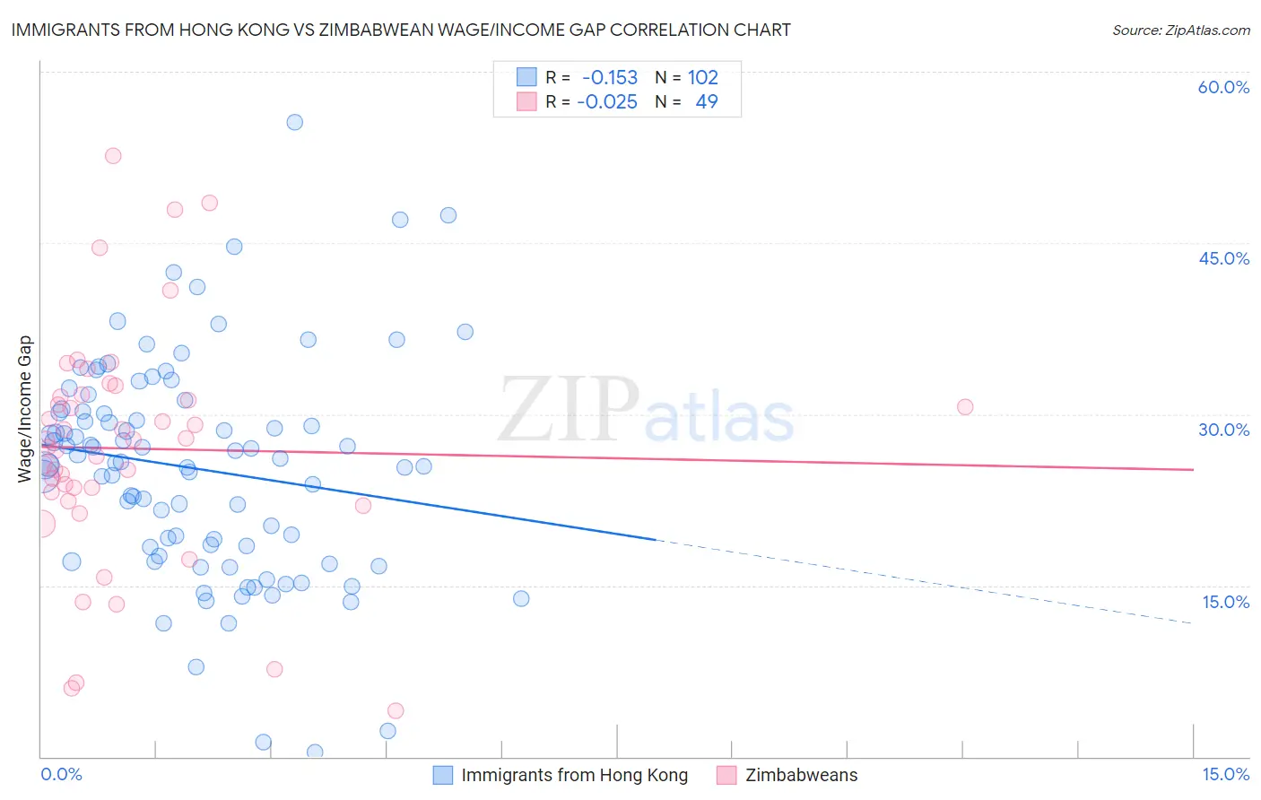 Immigrants from Hong Kong vs Zimbabwean Wage/Income Gap
