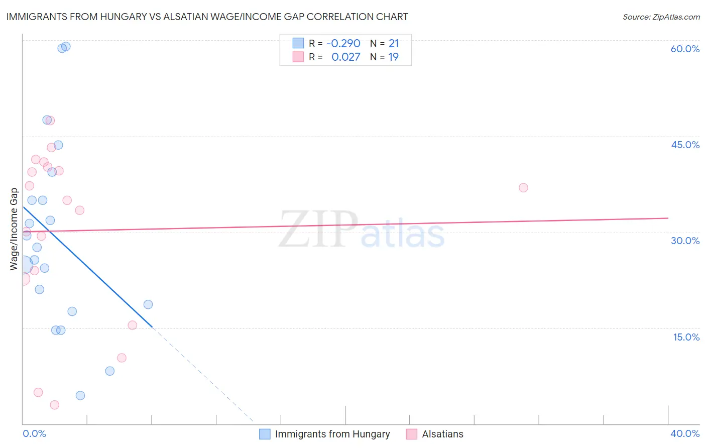 Immigrants from Hungary vs Alsatian Wage/Income Gap
